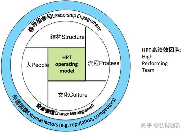 团队的选择发展和持续运行由一系列的因素所决定,包括内部因素和外部