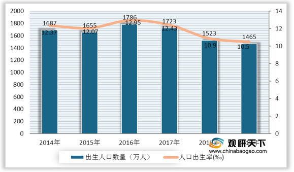 2014-2019年中国出生人口数量及人口出生率