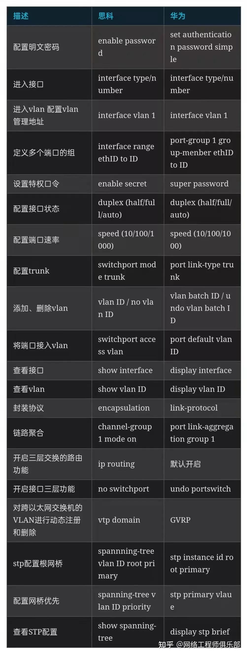 思科,华为等四大厂商的交换机基础配置命令全收录整理:老杨丨8年资深