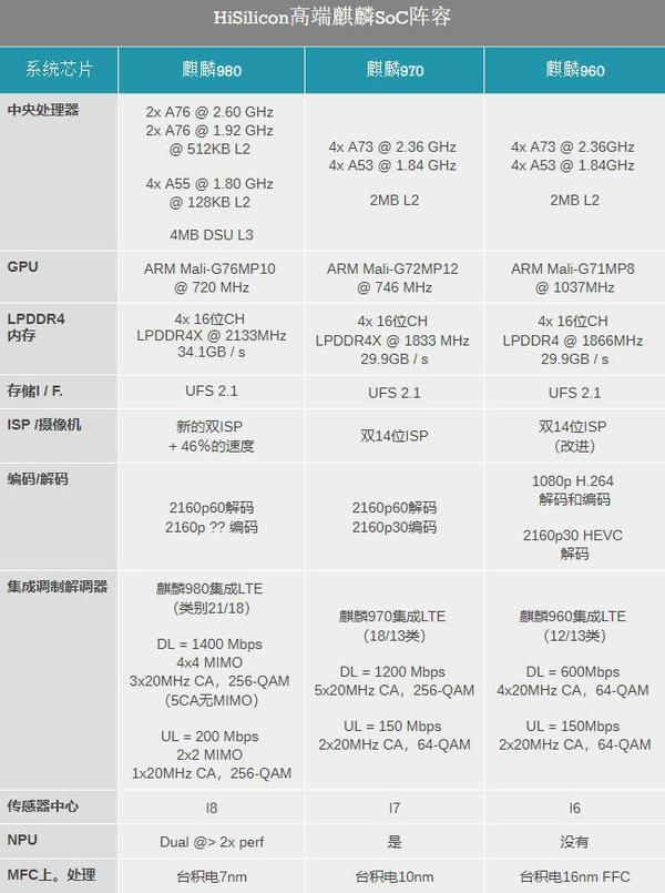 如何看待华为新发布的麒麟980处理器?