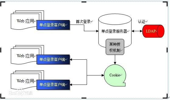 单点登录和多点登录区别