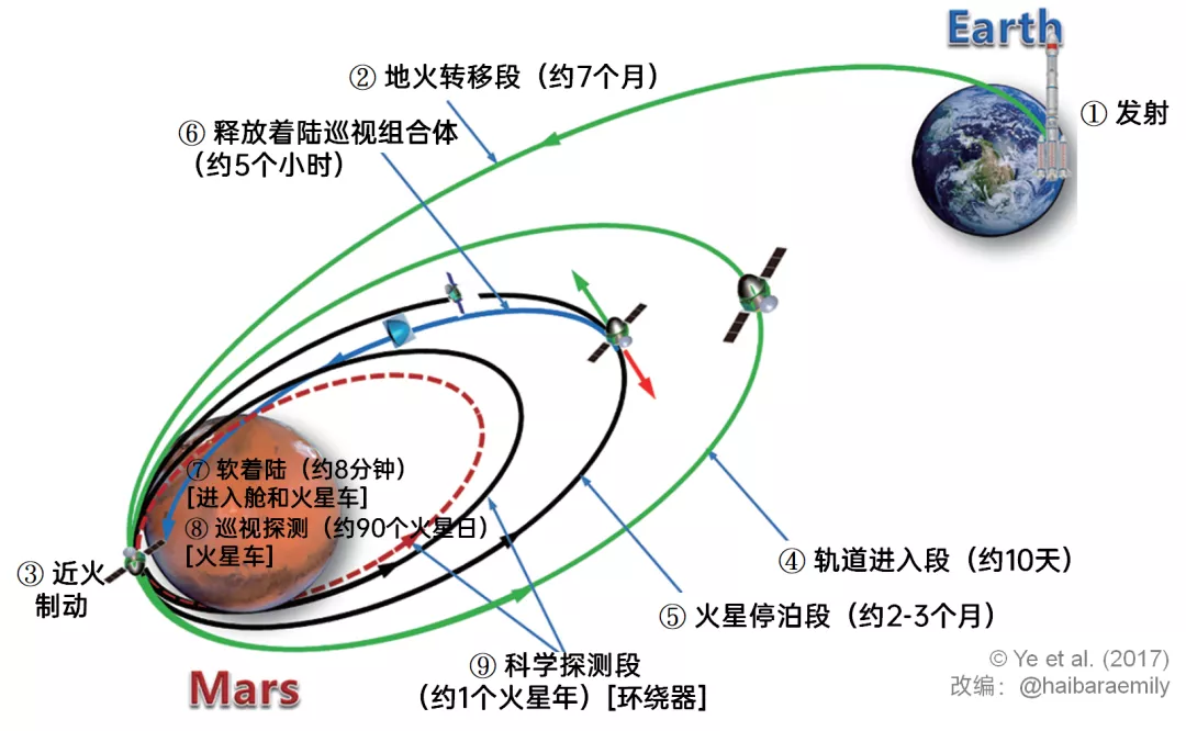 天问一号成功进入环火轨道,成为我国第一颗人造火星卫星,后续火星之旅