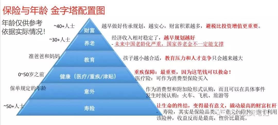 【理财金字塔与保险金字塔】_就是你人生投资与规划的