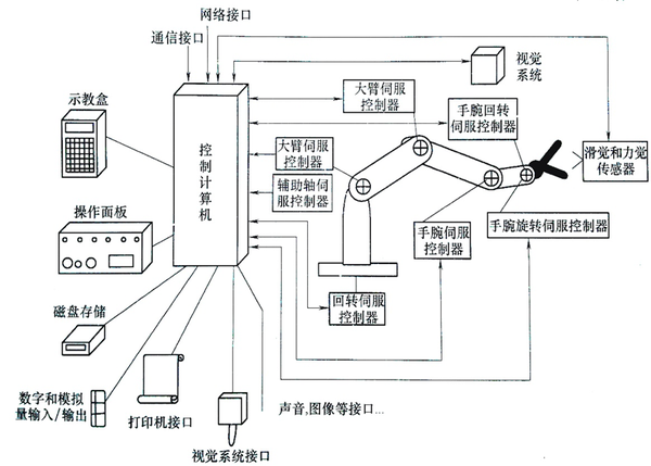 工业机器人控制系统组成