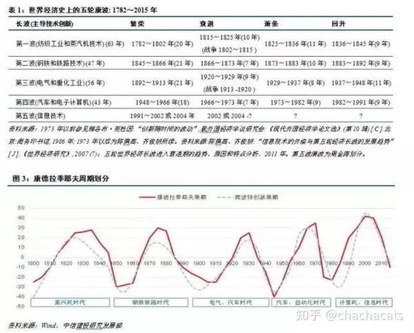 康波周期与2020年a股的预测