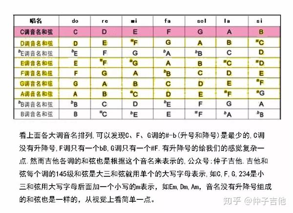 很好奇,为什么吉他弹唱中有很多歌曲都是选用c调和g调和弦指法编配的?