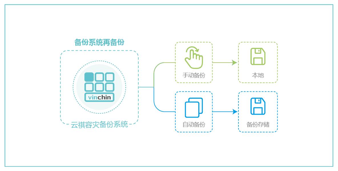 云祺容灾备份系统新版本强势发布全新备份功能抢先看