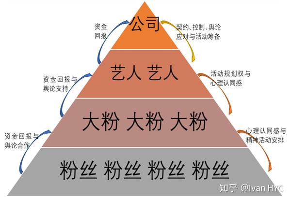 公司为单位的粉圈生态层级体系 示意图