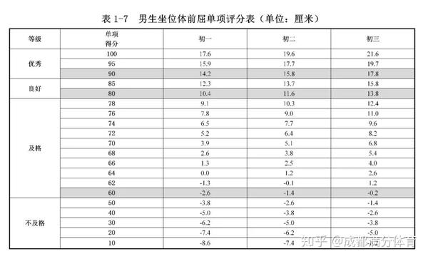 05,坐位体前屈(男生&女生)单项评分表(单位:厘米cm)