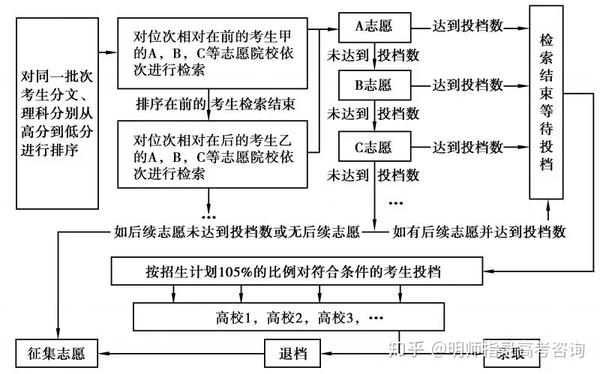 平行志愿?顺序志愿?来get一下!