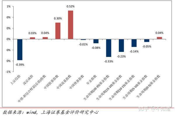 主动管理基金指数的收益风险指标