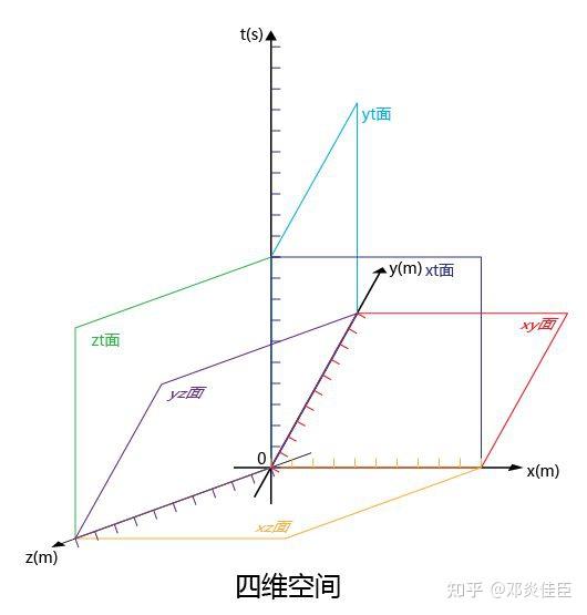 2,分别在三维坐标系和四维坐标系中分析同一个三维匀速直线运动 设在