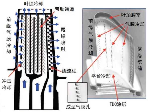 并在朝着更高的水平发展,常规叶片材料难以稳定地在这样的高温下工作