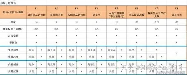 餐饮毛利率计算公式(方法)和薪酬绩效落地方案,马上收藏转发了!