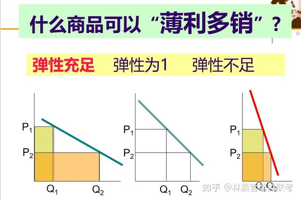 广告和促销陈列等各种因素的需求弹性