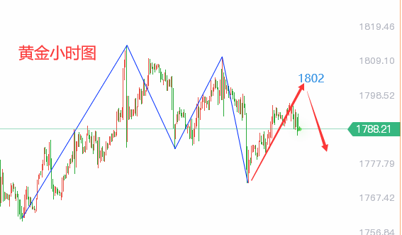 赢者有道:11.3今日黄金资讯解读!黄金走势分析及操作建议布局!