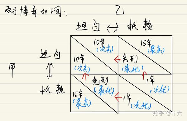 博弈之囚徒困境