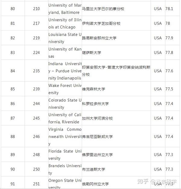 2018-2019cwur世界大学排名(美国篇)!
