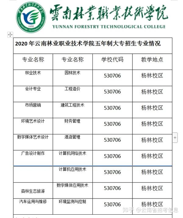 云南林业职业技术学院2020五年制大专