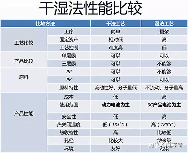 2.1 干法制作