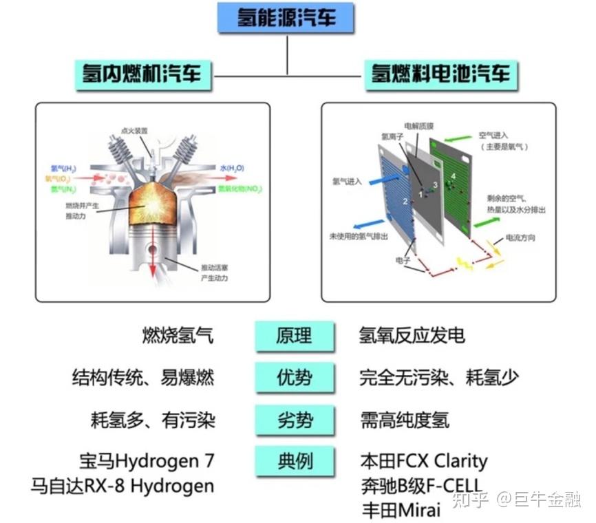 氢气进入活塞式内燃机燃烧得到动能,进而驱动汽车,并未使用氢燃料电池