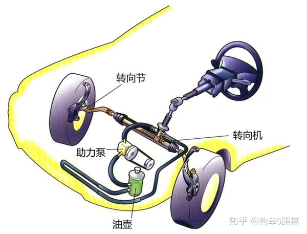 电子液压助力转向系统: 由于机械液压助力需要大幅消耗发动机动力