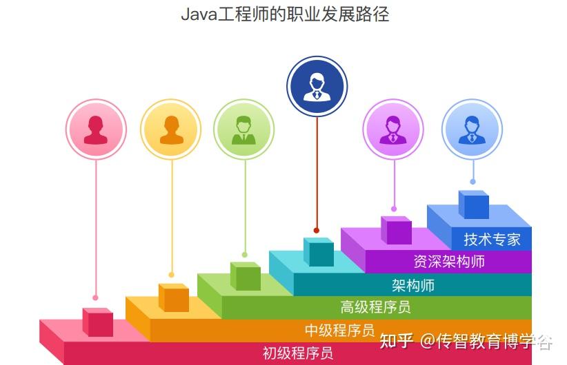 java工程师如何避免内卷