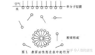 表面活性剂药物的吸附热力紫外线的协同杀菌作用