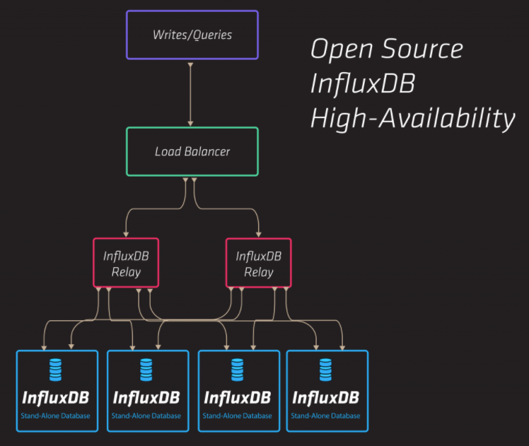 Ha Influxdb Prometheus