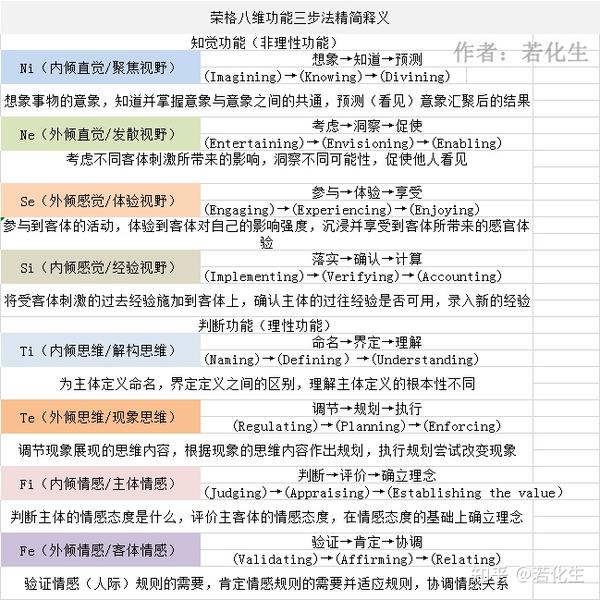 mbti及荣格八维基础十六类型功能释义功能原型位置图表