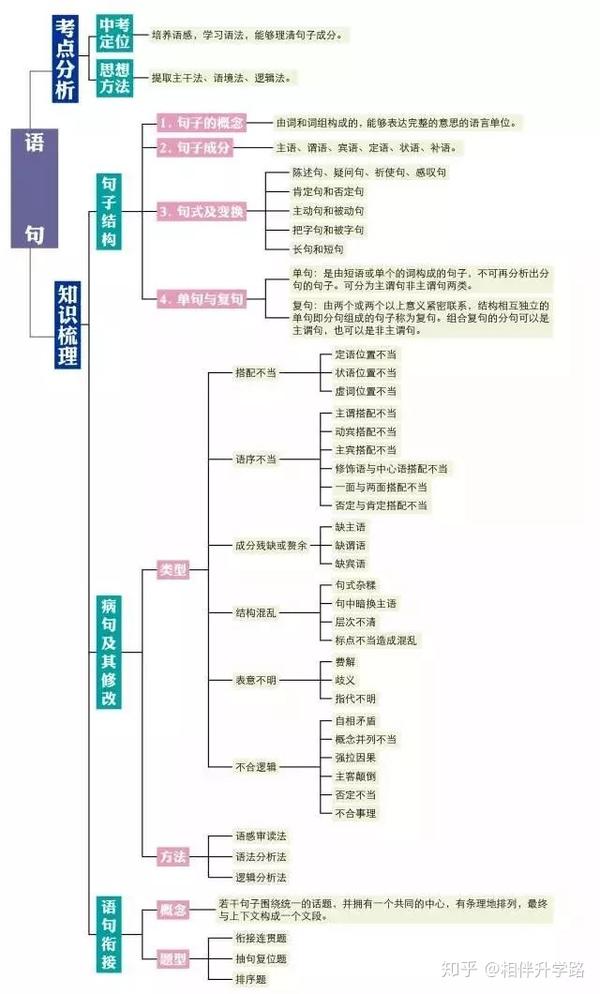 初中语文知识点思维导图,让语文学习简单化!