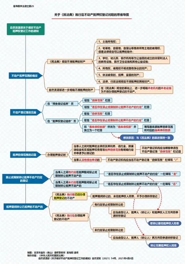 担保物 保证担保 担保责任 导图关键词:民法典 不动产 抵押 抵押权