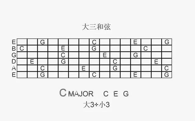 认识吉他上的音程从此和弦不用死记硬背