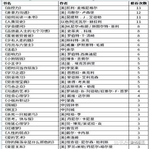 如想获得表格里的完整书单,请看文末获取方式