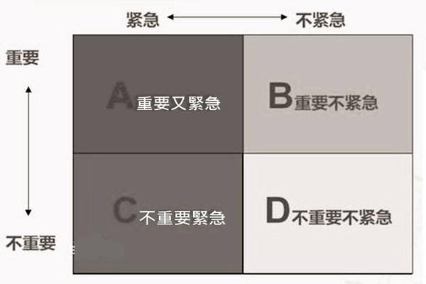 生活忙得喘不过气,时间四象限法整顿精力与压力,让你重新找到理想的