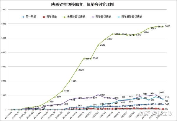 陕西省新冠肺炎疫情数据分析