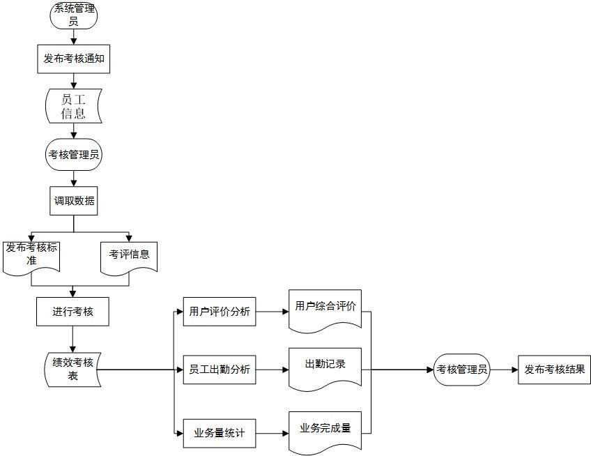 5-2 业务流程图之员工绩效考核 客户购买 客户下单购买行为是本