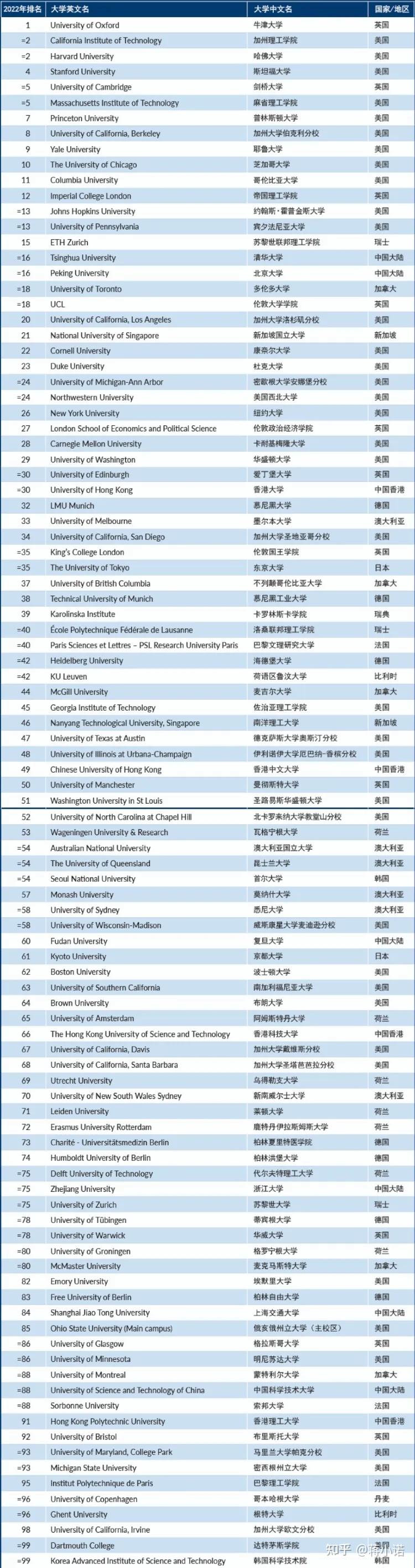 2022年度泰晤士世界大学排名发布大陆高校创造多项新历史