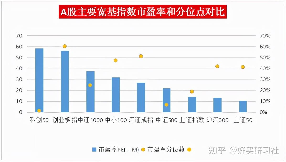 在经历了一轮快速调整后,目前科创50指数市盈率pe-ttm已经从7月份的