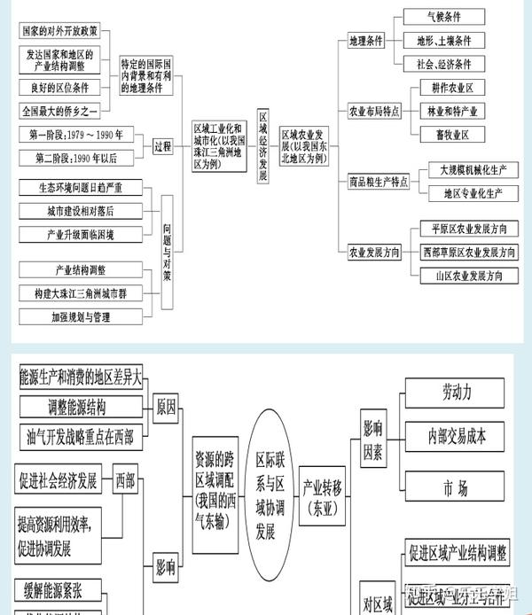 高考地理:必背知识框架图(90分的秘诀都在这)学霸是这样炼成的