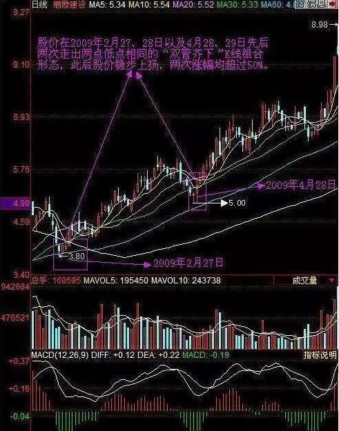 "双管齐下"形态出现后,股价也有可能小幅下探甚至出现几天的