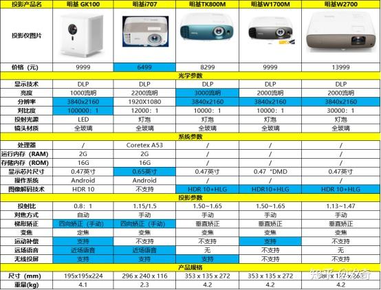 明基i707 明基tk800m 明基w1700m 明基w2700 同价位投影仪参数对比如