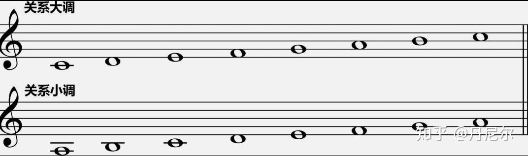 这也就是著名的大调音阶,例如c大调:cdefgab 自然小调:音阶为"全半全