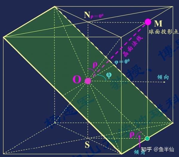 由图可知:倾向= φ;倾角= ρ