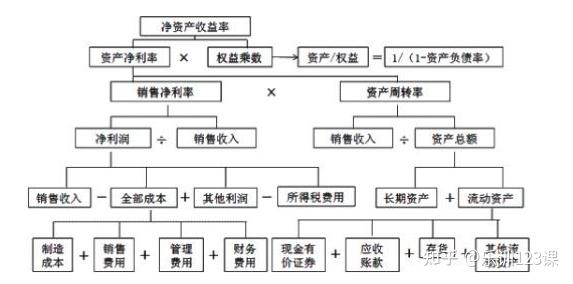 绩效考核的杜邦分析法