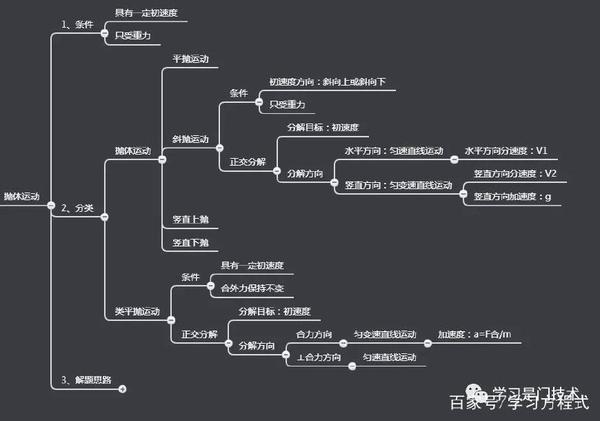 平抛运动的解题关键!丨高中物理