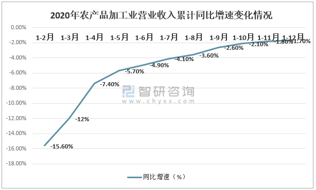 2020年中国农产品加工经济运行报告随着疫情防控措施和政策逐步落实