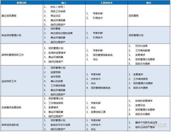 信息系统项目管理10大知识领域,5大过程组及45个过程(图表 详解)