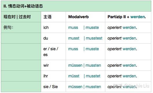 德语笔记之三 被动语态四句话就搭出个框架 知乎