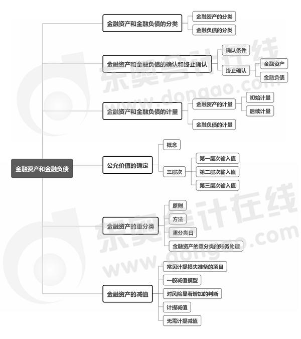 2020年中级会计实务第八章必备思维导图火速收藏